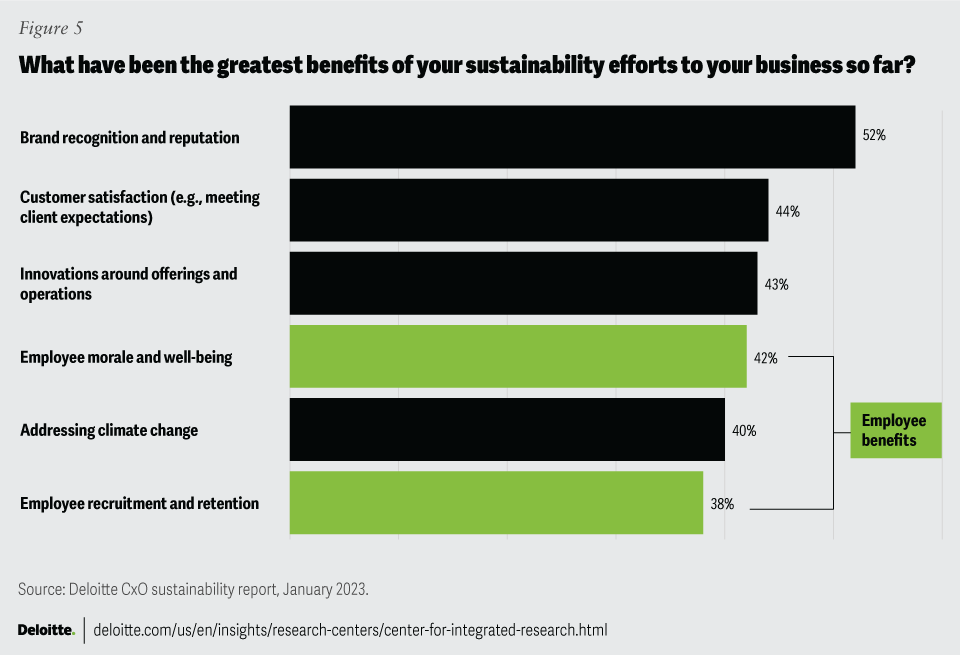 Infographics from the Deloitte CxO sustainability report, January 2023. Title: What have been the greatest benefits of your sustainability efforts to your business so far? Answers: Brand recognition and reputation, 52%; Customer satisfaction (e.g., meeting client expectations), 44%; Innovations around offerings and operations, 43%; Addressing climate change, 40%; Employee recruitment and retention, 38%.