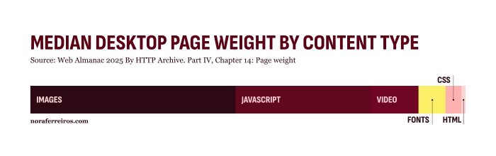 An infographic showing the median desktop page weight by Content type.
