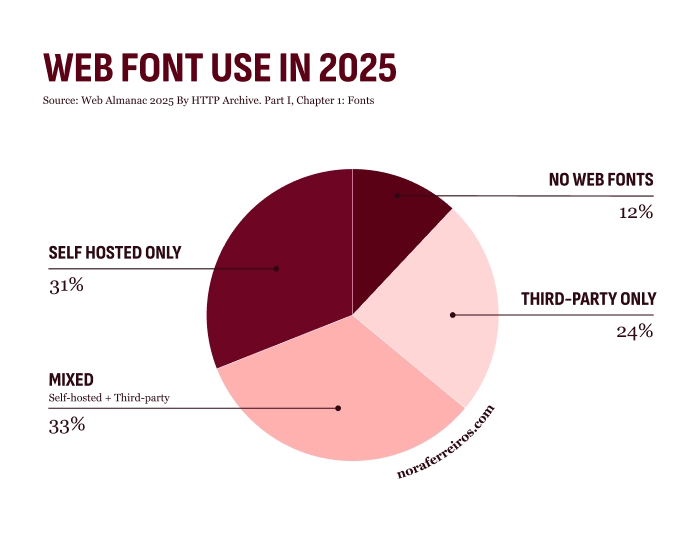 A chart showing the web font use in 2025 by percentages: 12% no web fonts, 24% third-party only, 31% self-hosted only, 33% mixed (third-party & self-hosted).